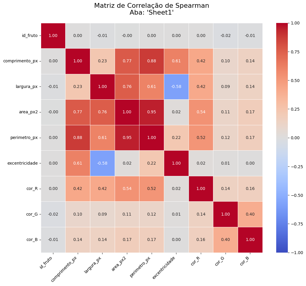Heatmap de Correlação de Pearson para as variáveis numéricas do estudo.