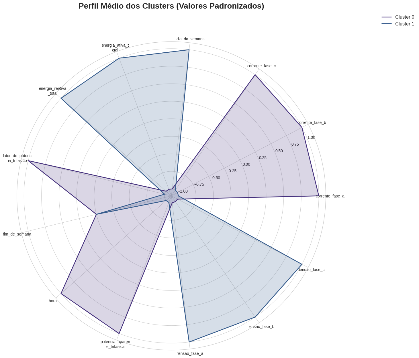 Perfil médio das variáveis padronizadas para cada cluster. O gráfico revela características contrastantes entre os dois regimes operacionais identificados.