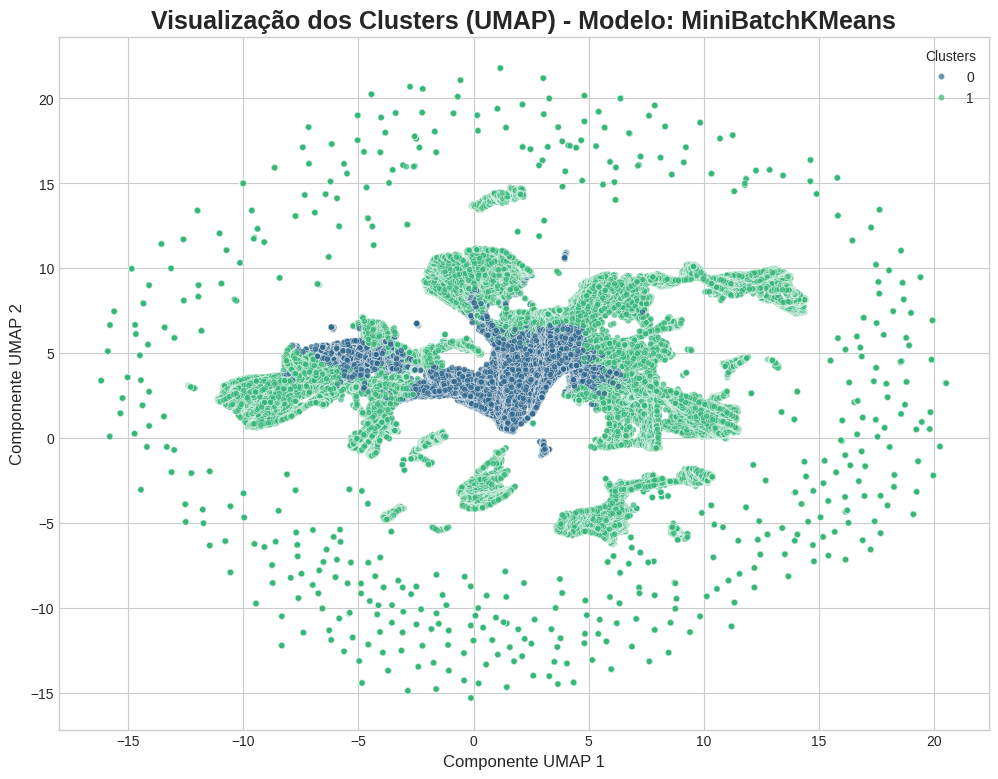 Visualização dos dois clusters identificados após redução de dimensionalidade com UMAP. A separação estrutural clara indica a existência de dois padrões de consumo fundamentalmente distintos.