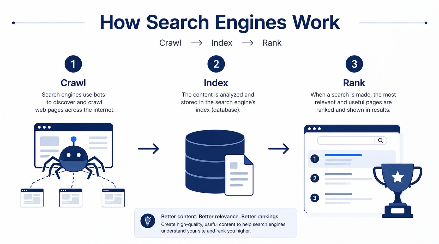 Diagram showing how search engines crawl websites, index pages and rank results in three steps