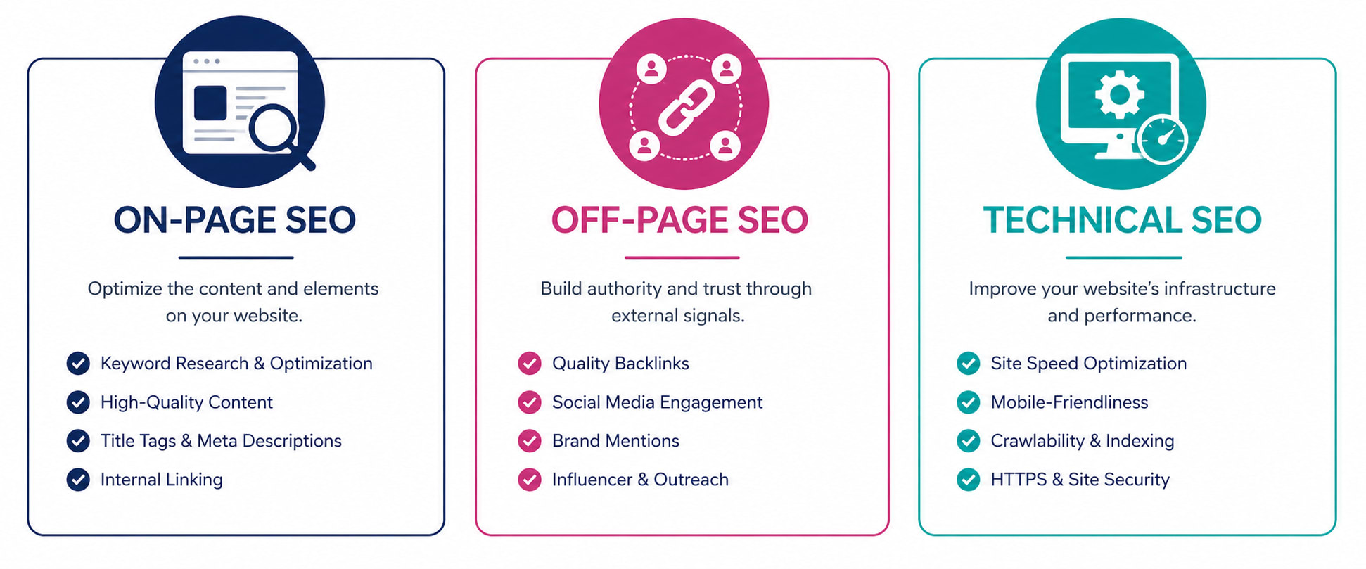 Three column infographic comparing On-Page SEO, Off-Page SEO and Technical SEO with key elements of each