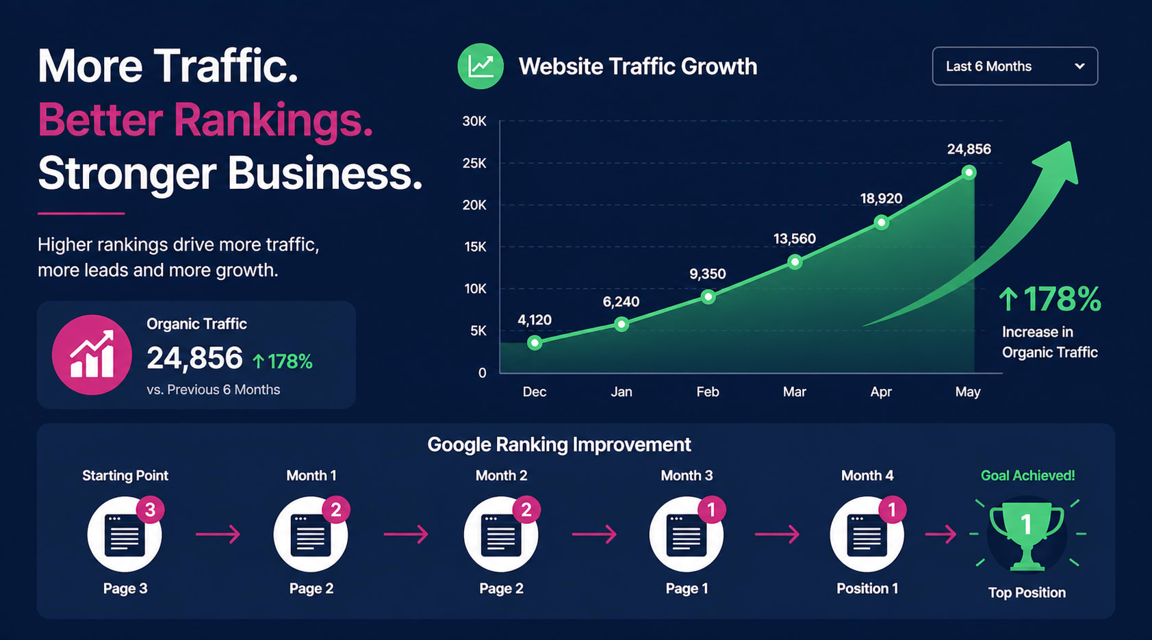 SEO results graphic showing website traffic growth chart and Google ranking improvement from page 3 to position 1
