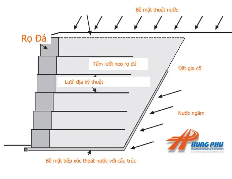 Rọ đá và tường trọng lực