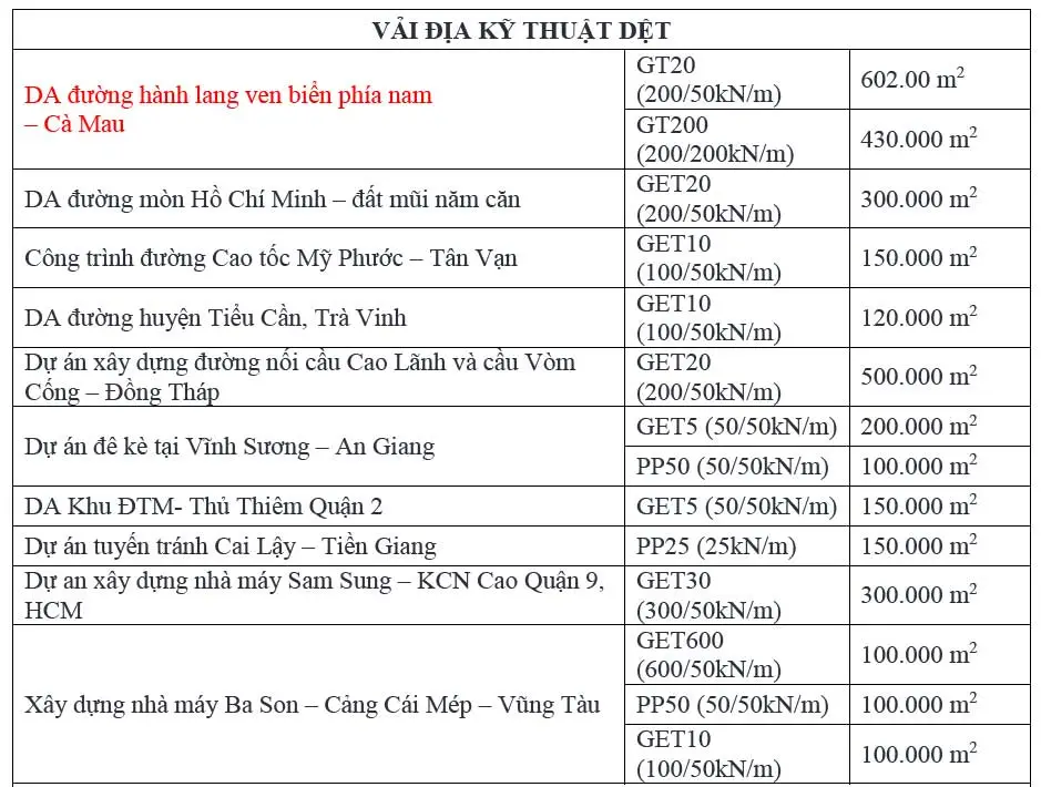 Vải địa kỹ thuật GET 200 - Tiêu chuẩn và thông số kỹ thuật