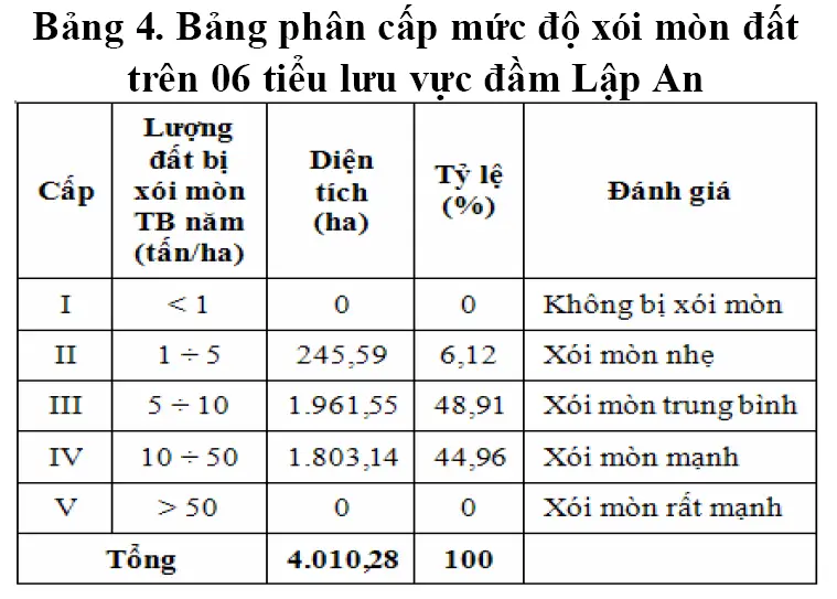 Bảng đánh giá xói mòn
