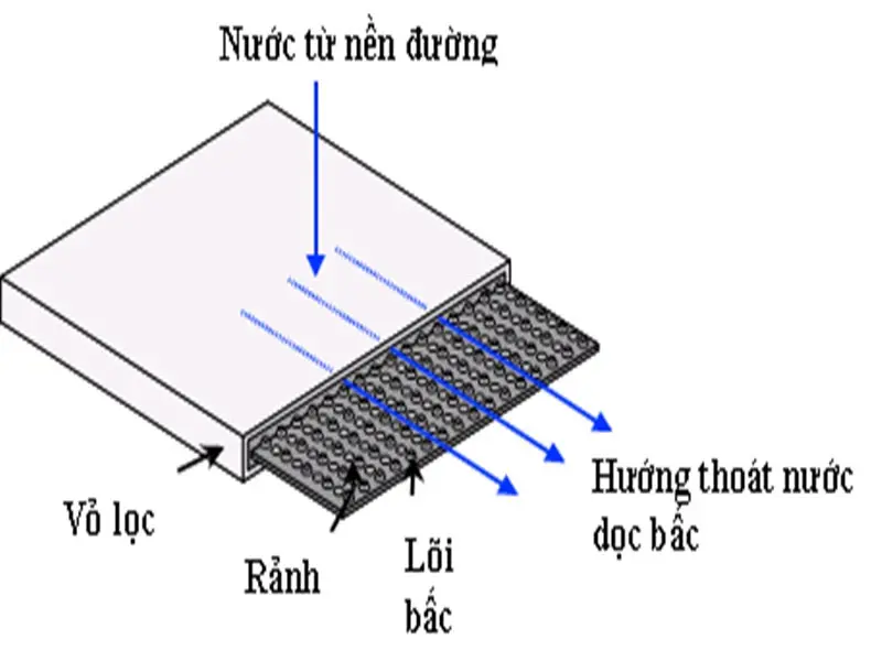 Thi Công Bấc Thấm - Nền Tảng Ổn Định Cho Tương Lai Thi Công Bấc Thấm - Nền Tảng Ổn Định Cho Tương Lai