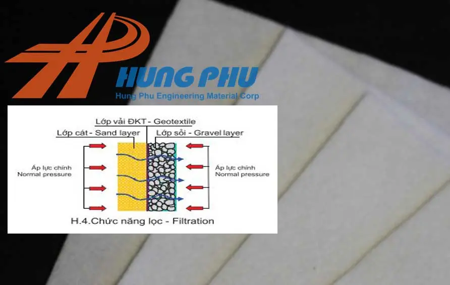 Vải Địa Kỹ Thuật 15kN/m - Nền Móng Vững Chãi Cho Tương Lai Xây Dựng Vải Địa Kỹ Thuật 15kN/m - Nền Móng Vững Chãi Cho Tương Lai Xây Dựng