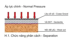 Tiêu chuẩn rải vải địa kỹ thuật- Nền tảng vàng cho công trình bền vững Tiêu chuẩn rải vải địa kỹ thuật- Nền tảng vàng cho công trình bền vững
