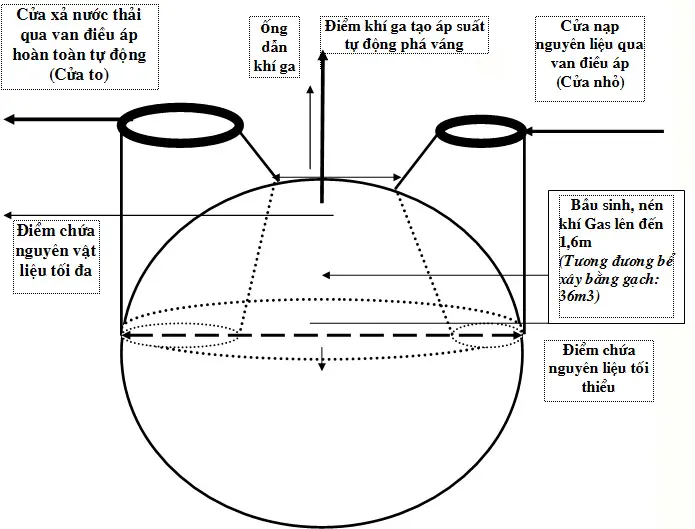 Bể Biogas - Năng Lượng Xanh Từ Chất Thải - Tương Lai Bền Vững Bể Biogas - Năng Lượng Xanh Từ Chất Thải - Tương Lai Bền Vững