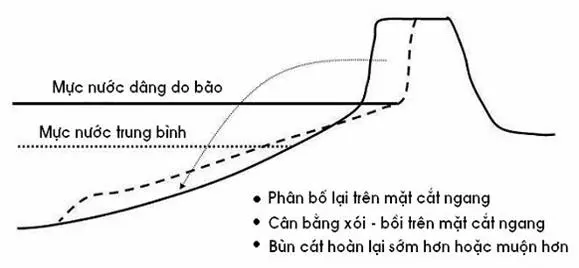 TCVN 8422:2010, Thiết kế tầng lọc ngược công trình thủy công TCVN 8422:2010, Thiết kế tầng lọc ngược công trình thủy công