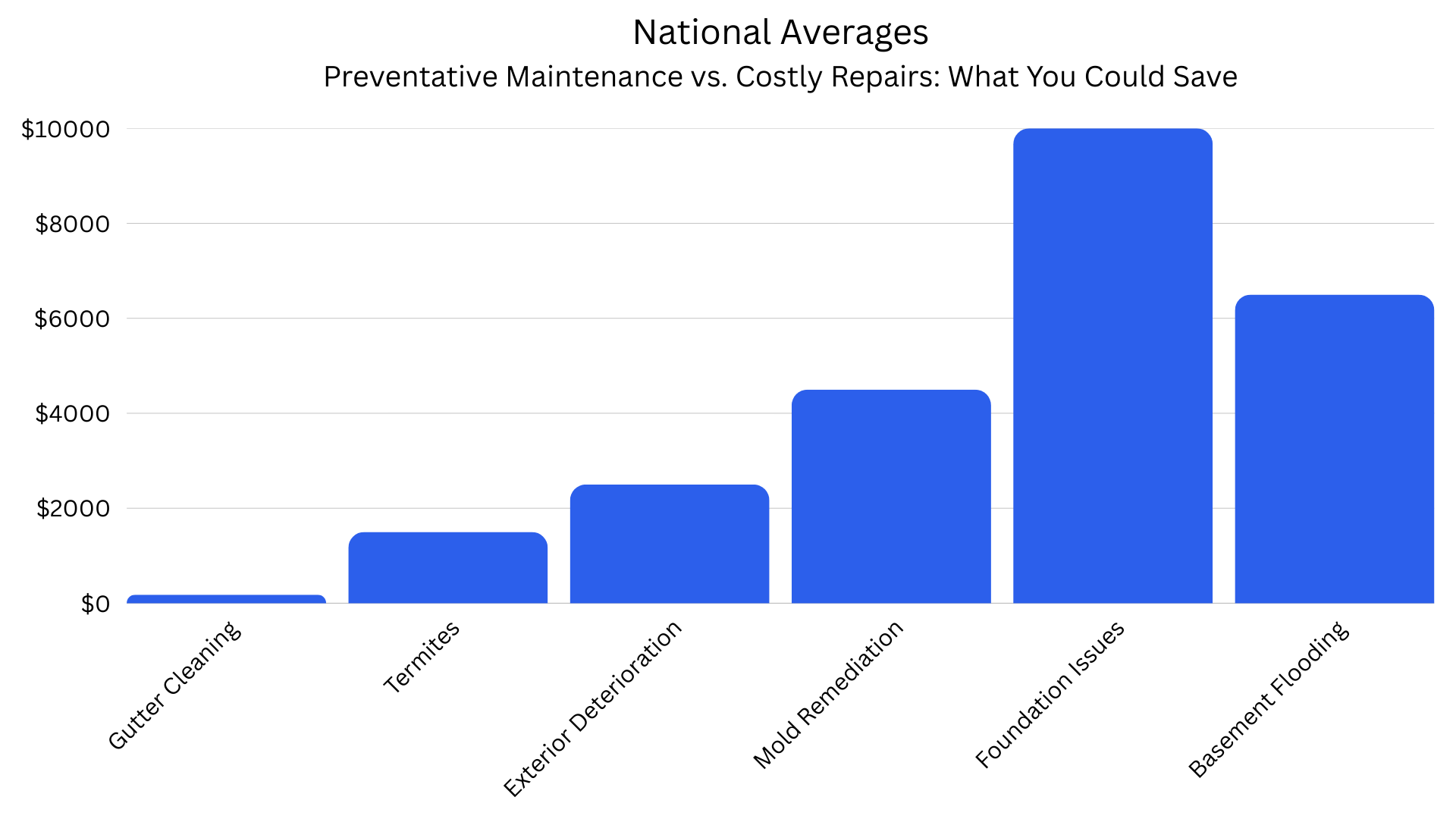 Financial comparison showing dramatic cost differences between preventive maintenance and emergency repairs