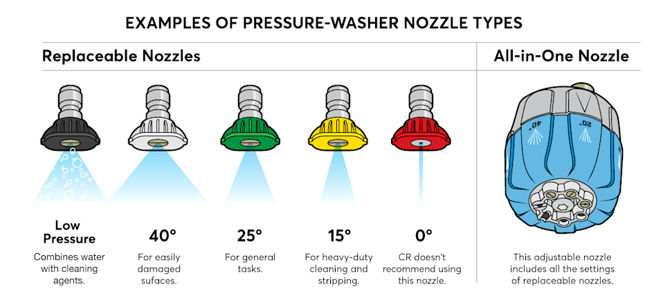 Professional pressure washing equipment displaying various nozzles and pressure settings for different surface types