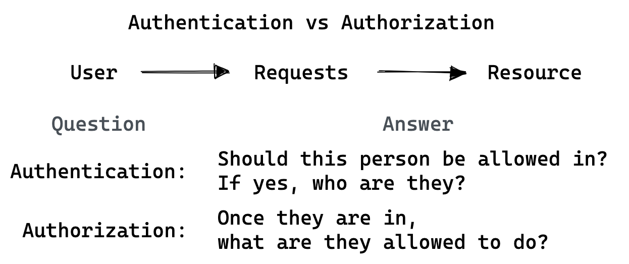 Authentication vs. Authorization