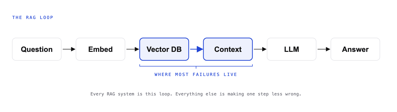 [ DIAGRAM → the RAG loop ] — Question → Embed → Vector DB (find nearest chunks) → Retrieved context → LLM → Answer. Replace this line with the diagram image when pasting.