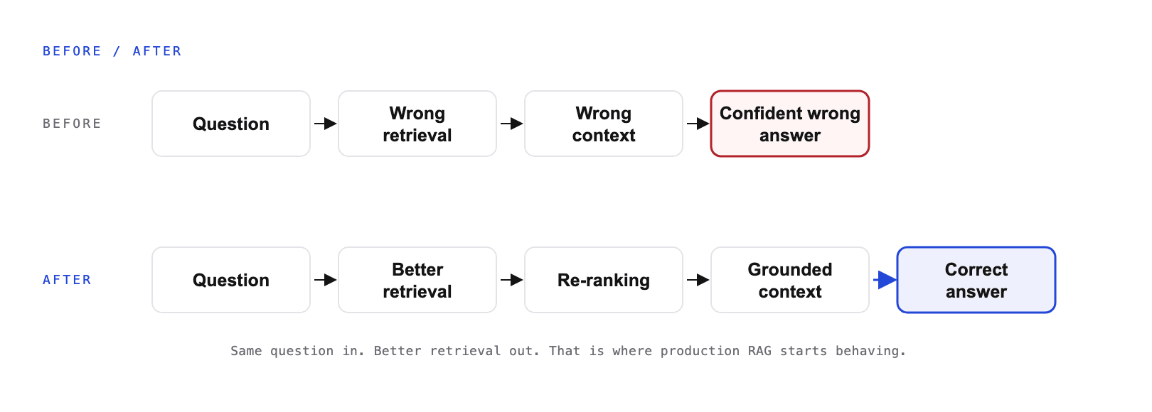 [ DIAGRAM → before / after ] — Before: Question → wrong retrieval → wrong context → confident wrong answer. After: Question → better retrieval → re-ranking → grounded context → correct answer.
