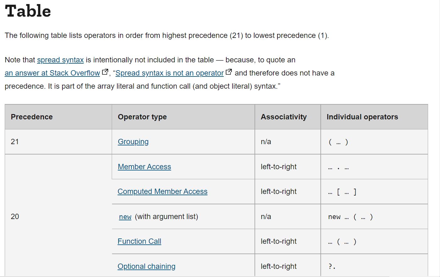 Operators Precedence Table