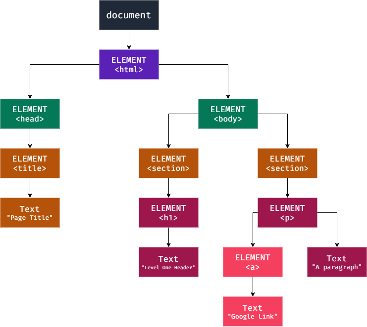 DOM tree-like structure