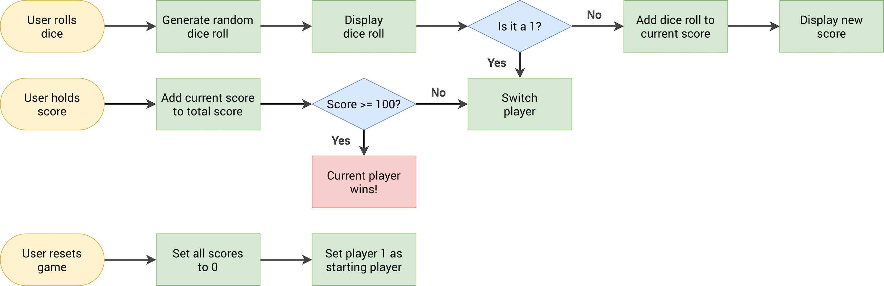 The Pig Game Flow Chart