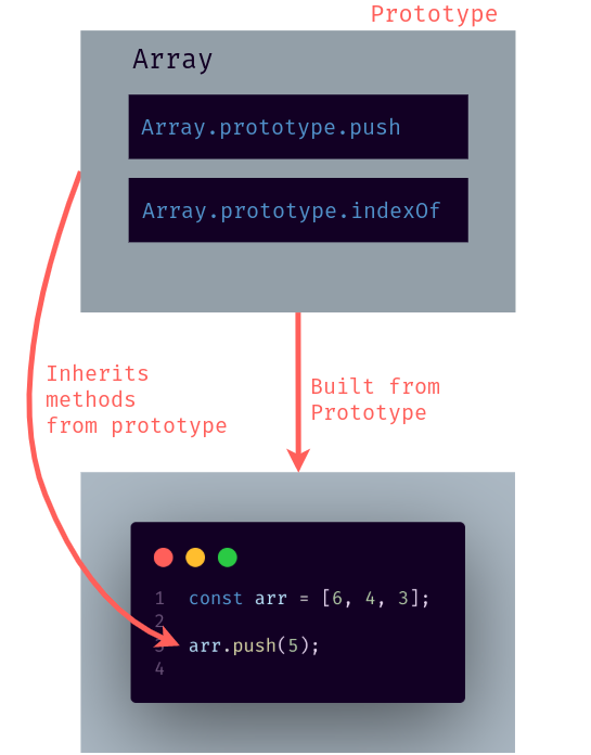 Prototypal Inheritance