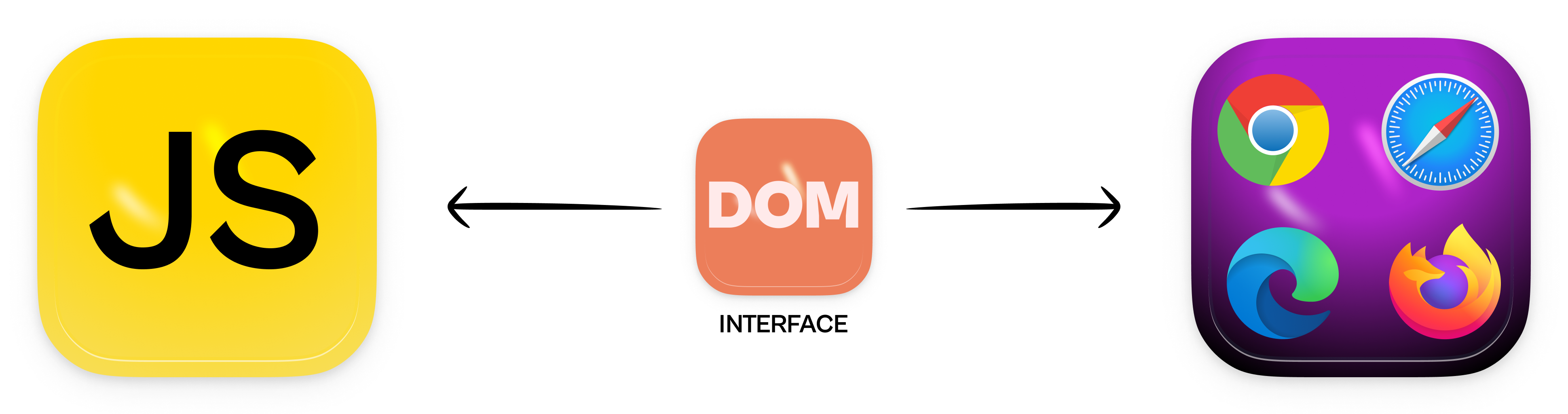 The DOM is the interface between our JavaScript code and the browser