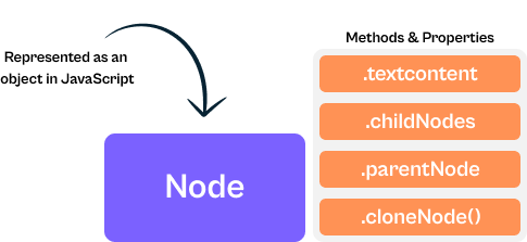 Node - Methods and Props