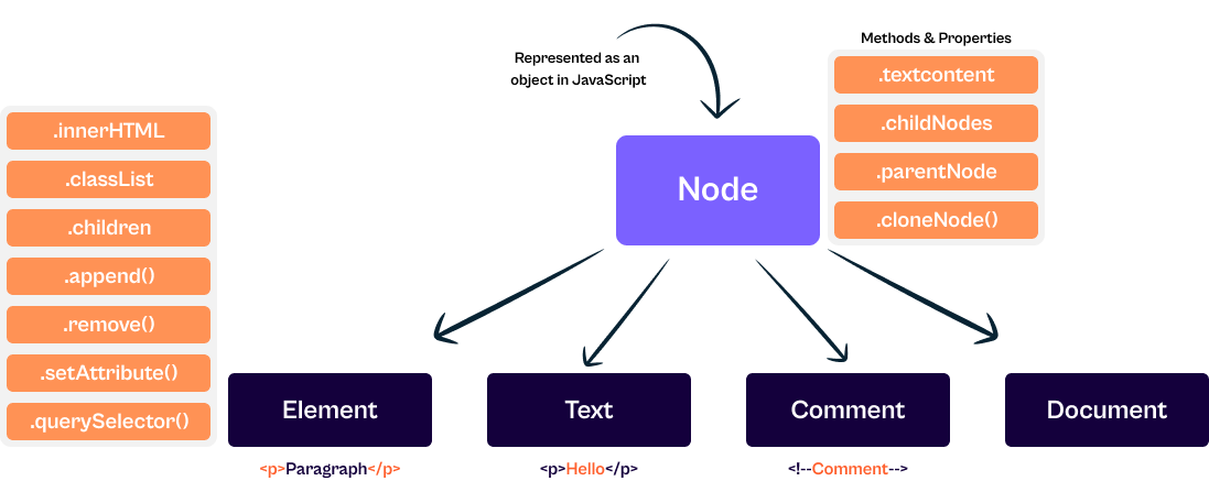 Node Children Types