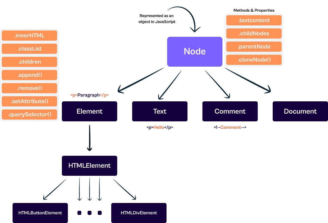 HTMLElement Children Types