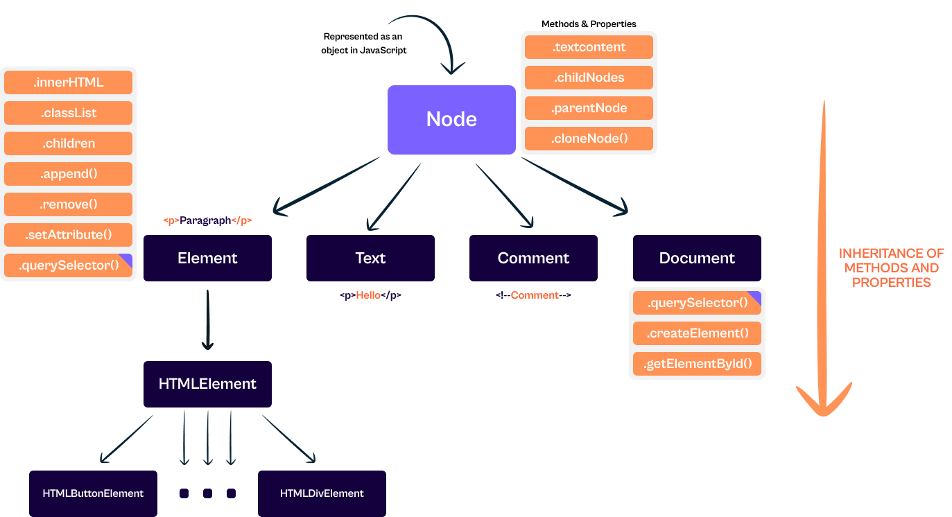 Document Node