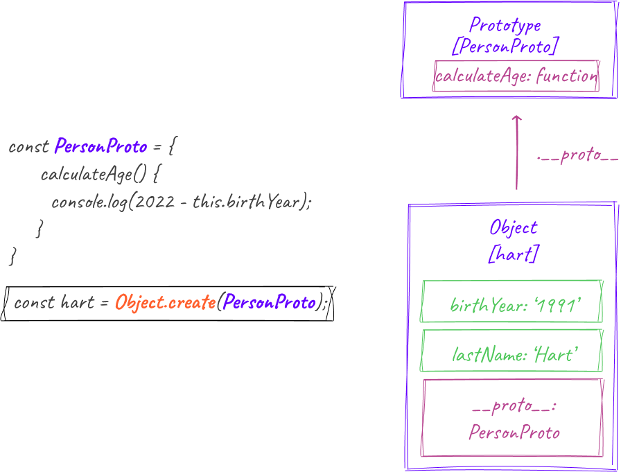 object-create