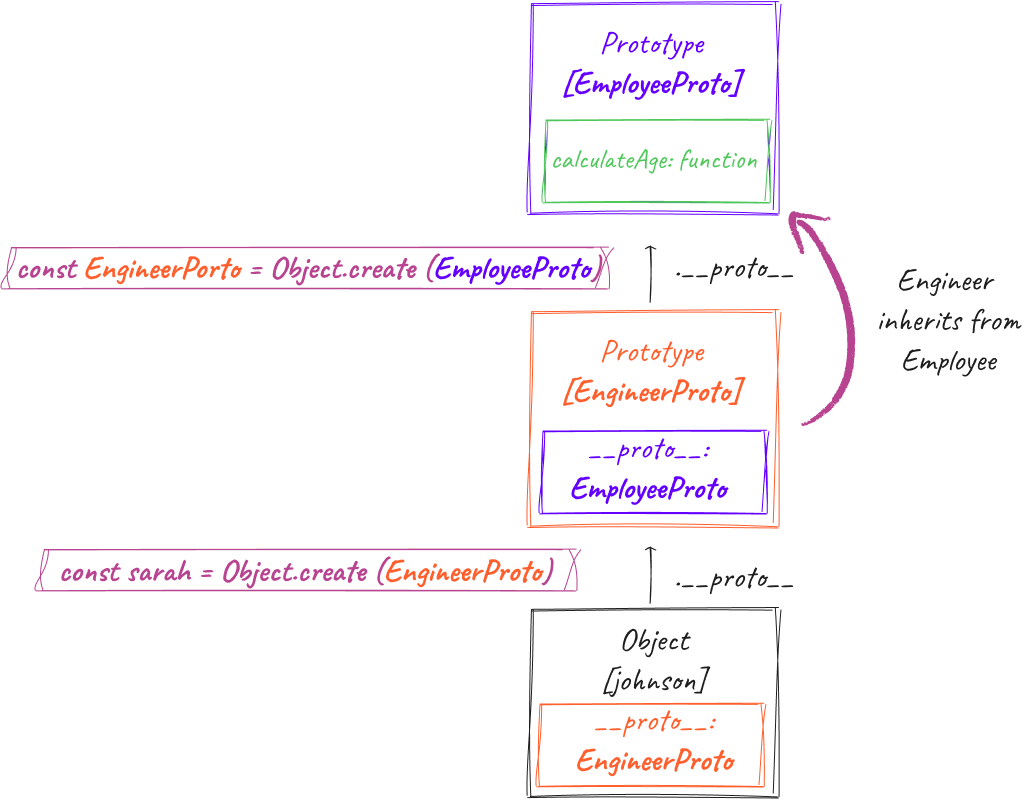 inheritance between classes