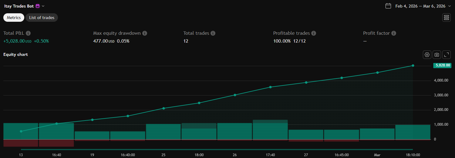 תוצאות חודש אחרון