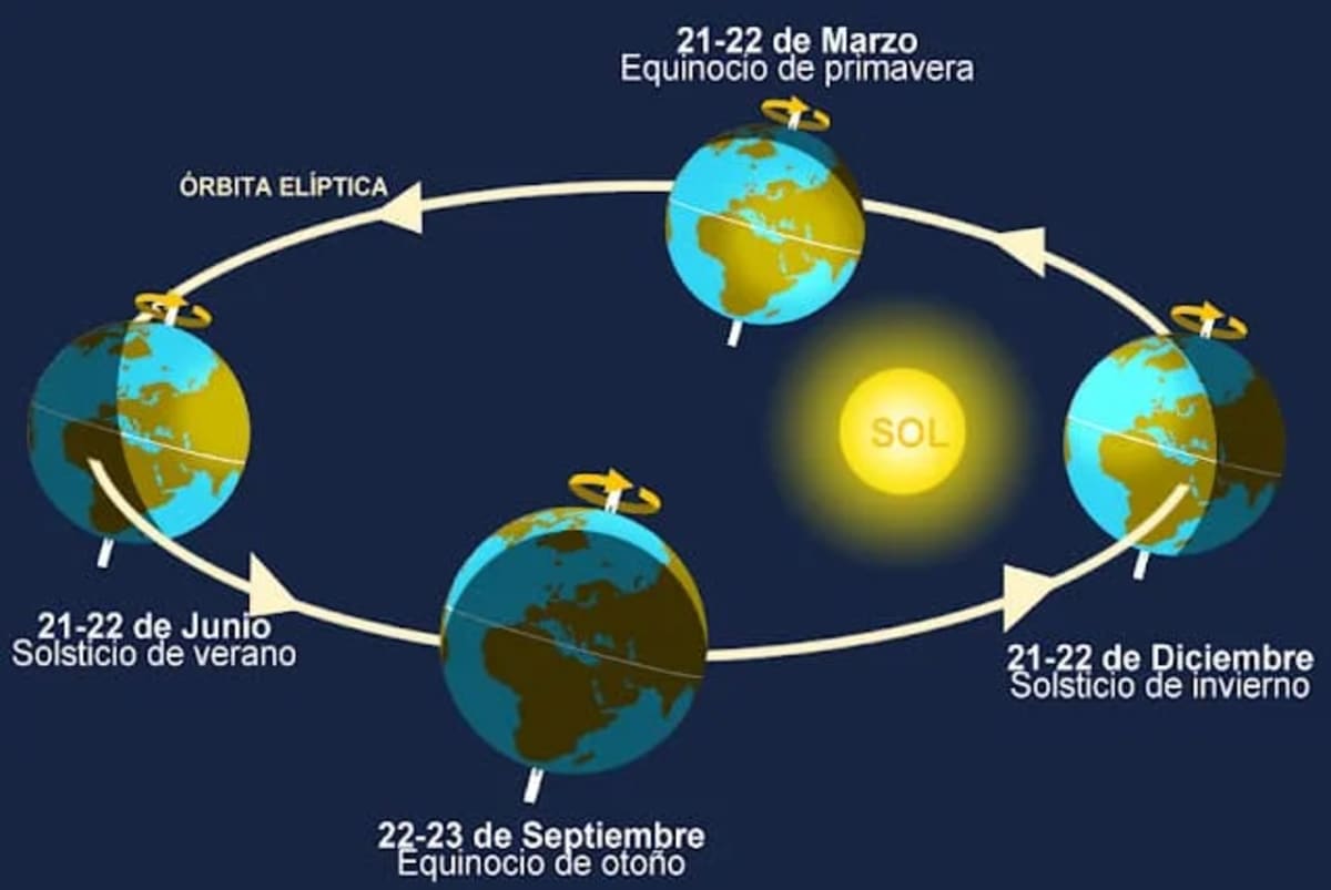 Esquema del ciclo de las estaciones mostrando los solsticios y equinoccios en relación con la órbita de la Tierra alrededor del Sol