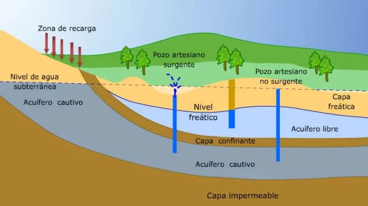 Diagrama que muestra la formación y estructura de las aguas subterráneas, incluyendo acuíferos confinados y no confinados, la zona de recarga y los pozos artesianos