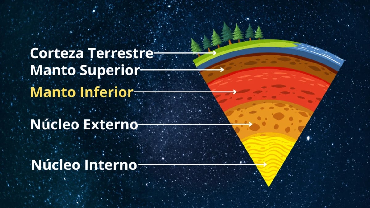 Capas internas de la Tierra, destacando el manto inferior