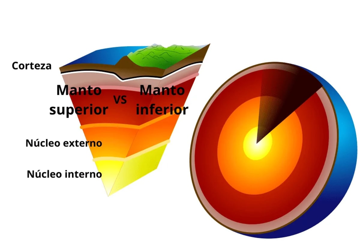 Comparación entre el manto superior y el manto inferior en la estructura de la Tierra