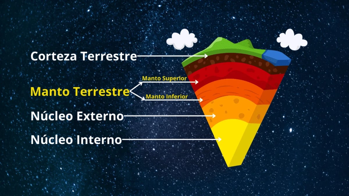 Estructura interna de la Tierra, mostrando el manto terrestre dividido en manto superior e inferior