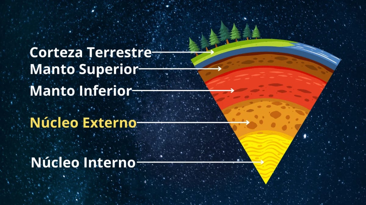 El núcleo externo de la Tierra es una capa líquida situada entre el manto y el núcleo interno