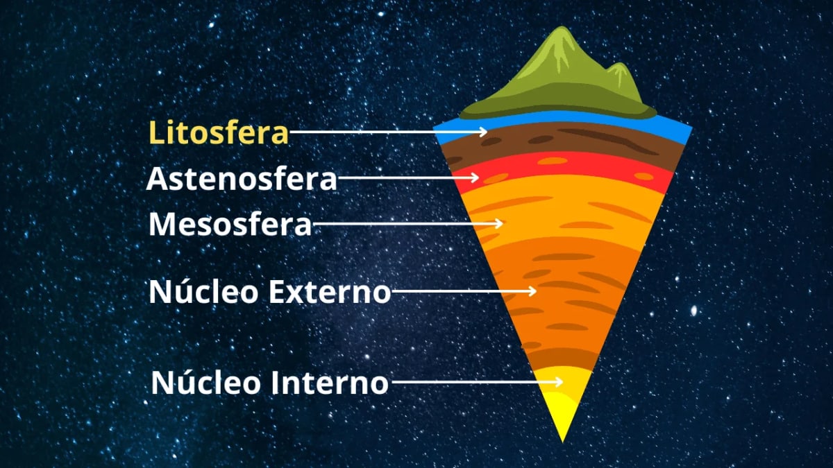 Diagrama de las capas de la Tierra, destacando la litosfera, astenosfera, mesosfera, núcleo externo e interno