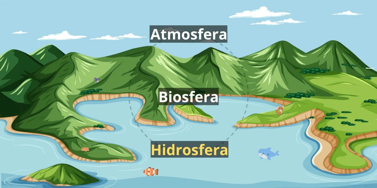 Ilustración de un paisaje natural que muestra las capas de la Tierra: atmósfera, biosfera e hidrosfera