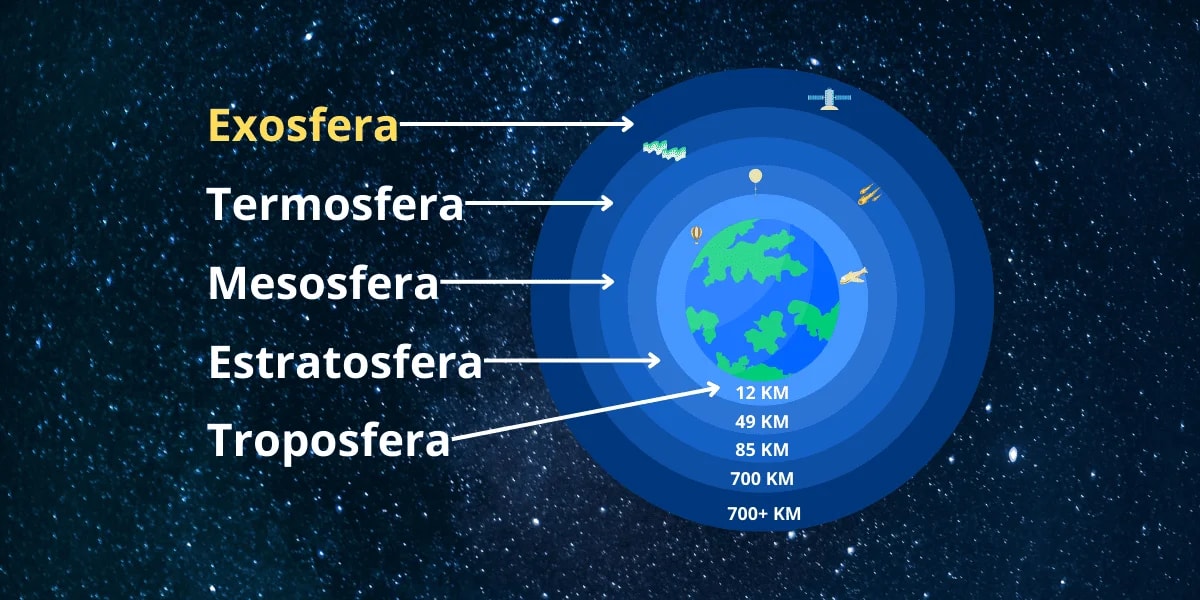 Capas de la atmósfera, con la Exosfera resaltada