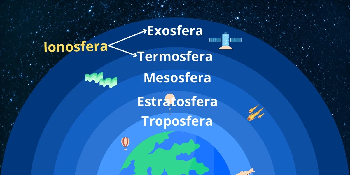 Capas de la atmósfera terrestre, destacando la ionosfera y sus divisiones