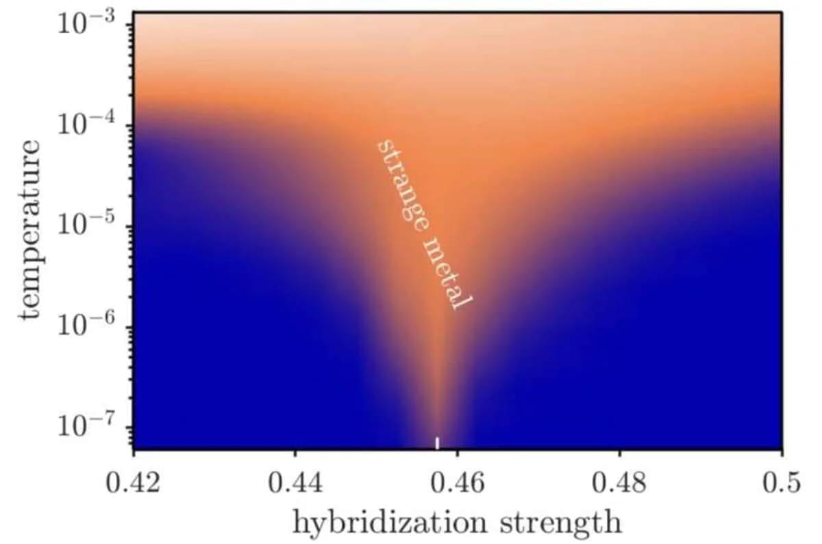 Diagrama de fases que muestra el comportamiento de los metales extraños en función de la temperatura y la hibridación.