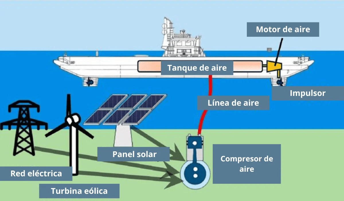 Esquema técnico de un sistema de propulsión neumática para embarcaciones, alimentado por energía renovable y red eléctrica.