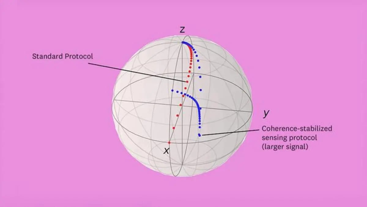 Estado del cúbit desintegrándose por decoherencia según la esfera de Bloch