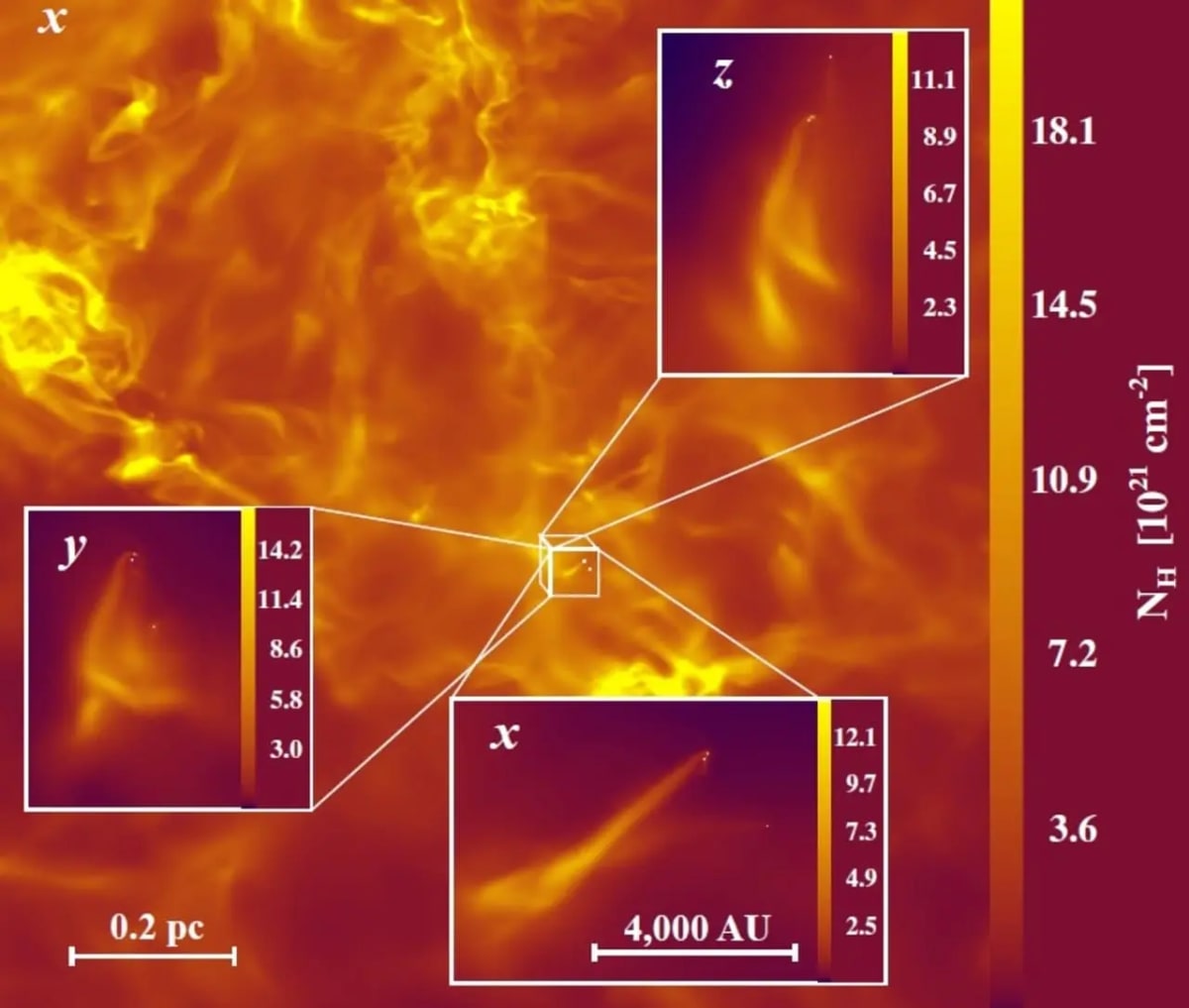 Simulación astronómica que muestra flujos de gas hacia un disco protoplanetario, clave en la acreción de Bondi-Hoyle.