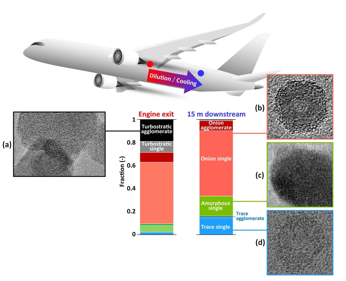 Nanopartículas de escape de aeronaves