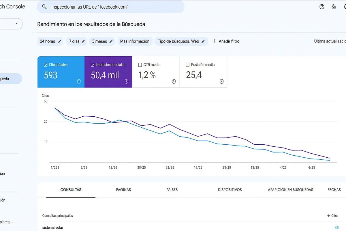 Gráfico que muestra el descenso del tráfico orgánico en Google Search Console