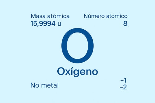 Símbolo químico del oxígeno en la tabla periódica con masa y número atómico