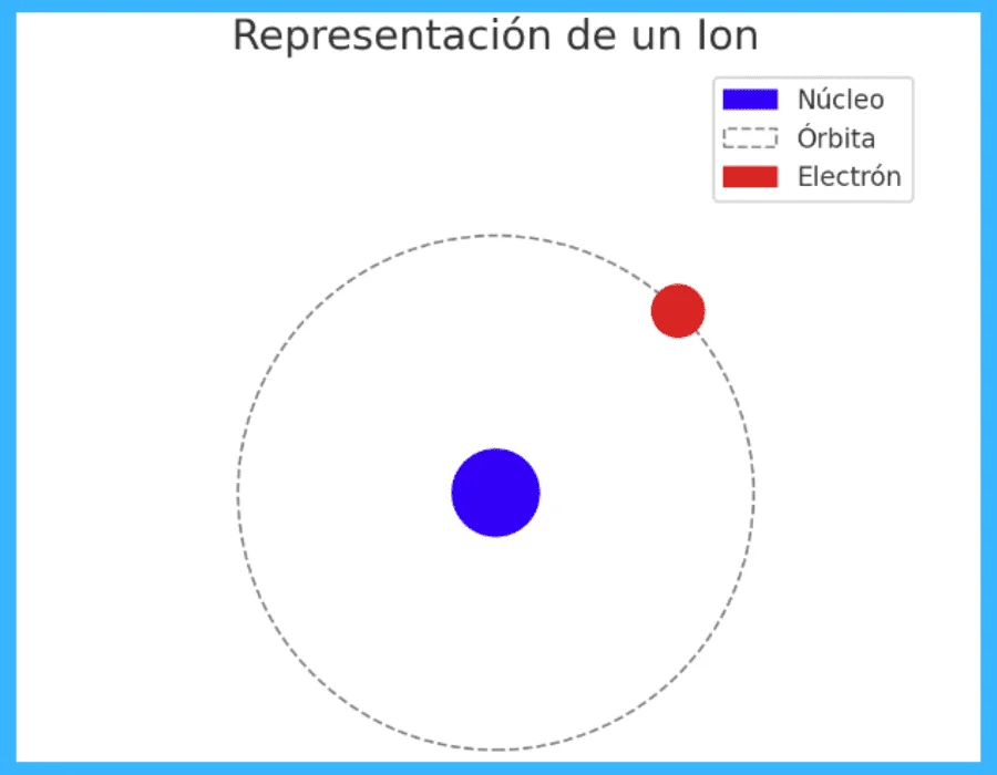 Representación de un ion.