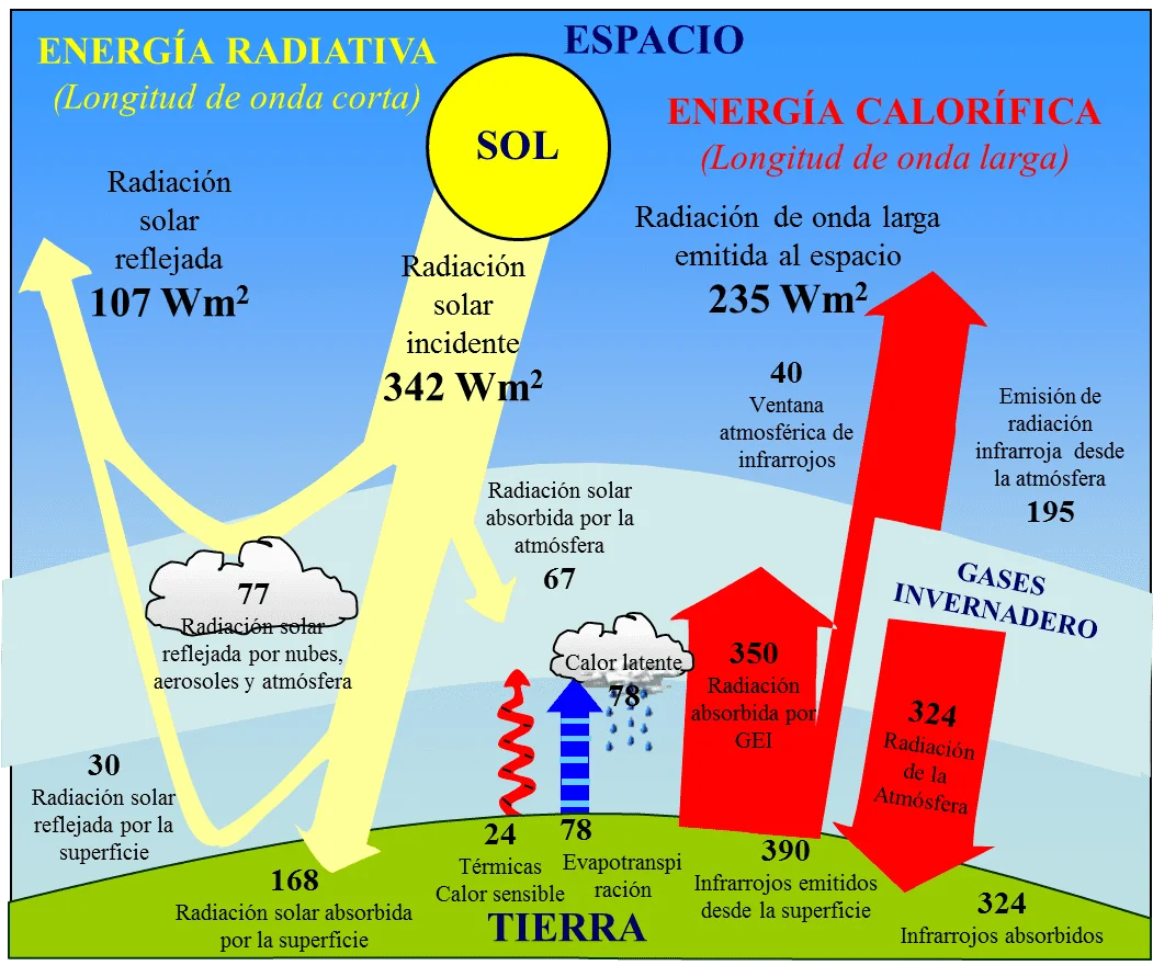 Mapa mundial que muestra la distribución de la radiación solar promedio anual en la Tierra.